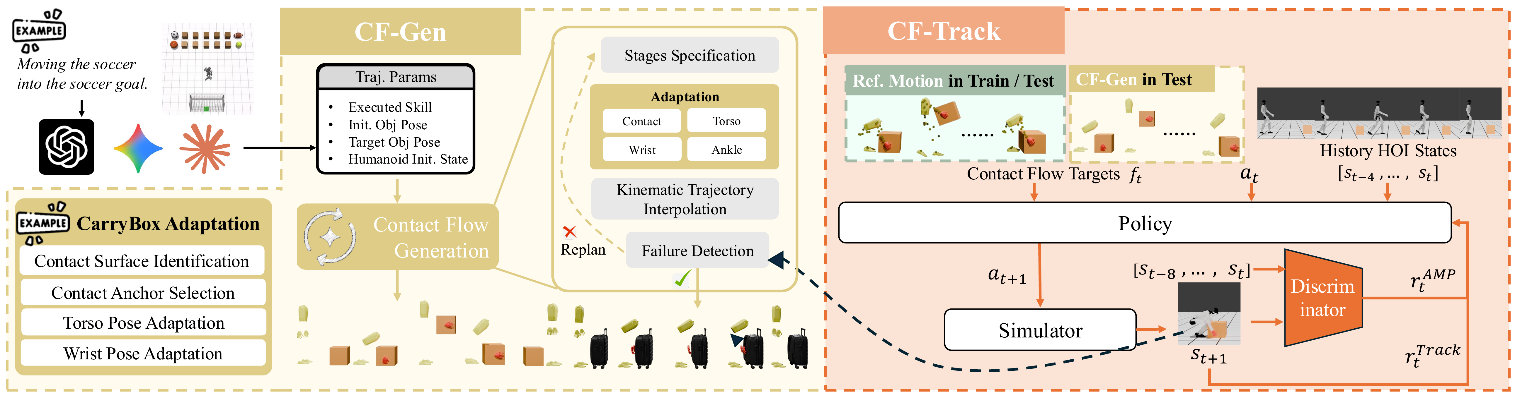 Overview of OmniContact: CF-Gen synthesizes contact-flow segments and CF-Track executes them with a low-level policy.