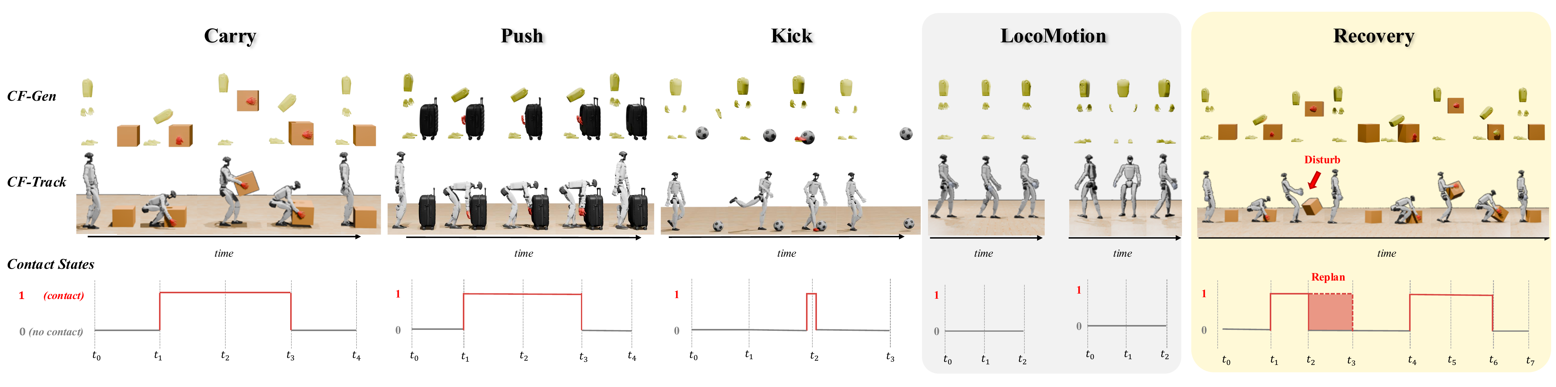 Contact-flow examples for carry, push, kick, locomotion, and recovery tasks.